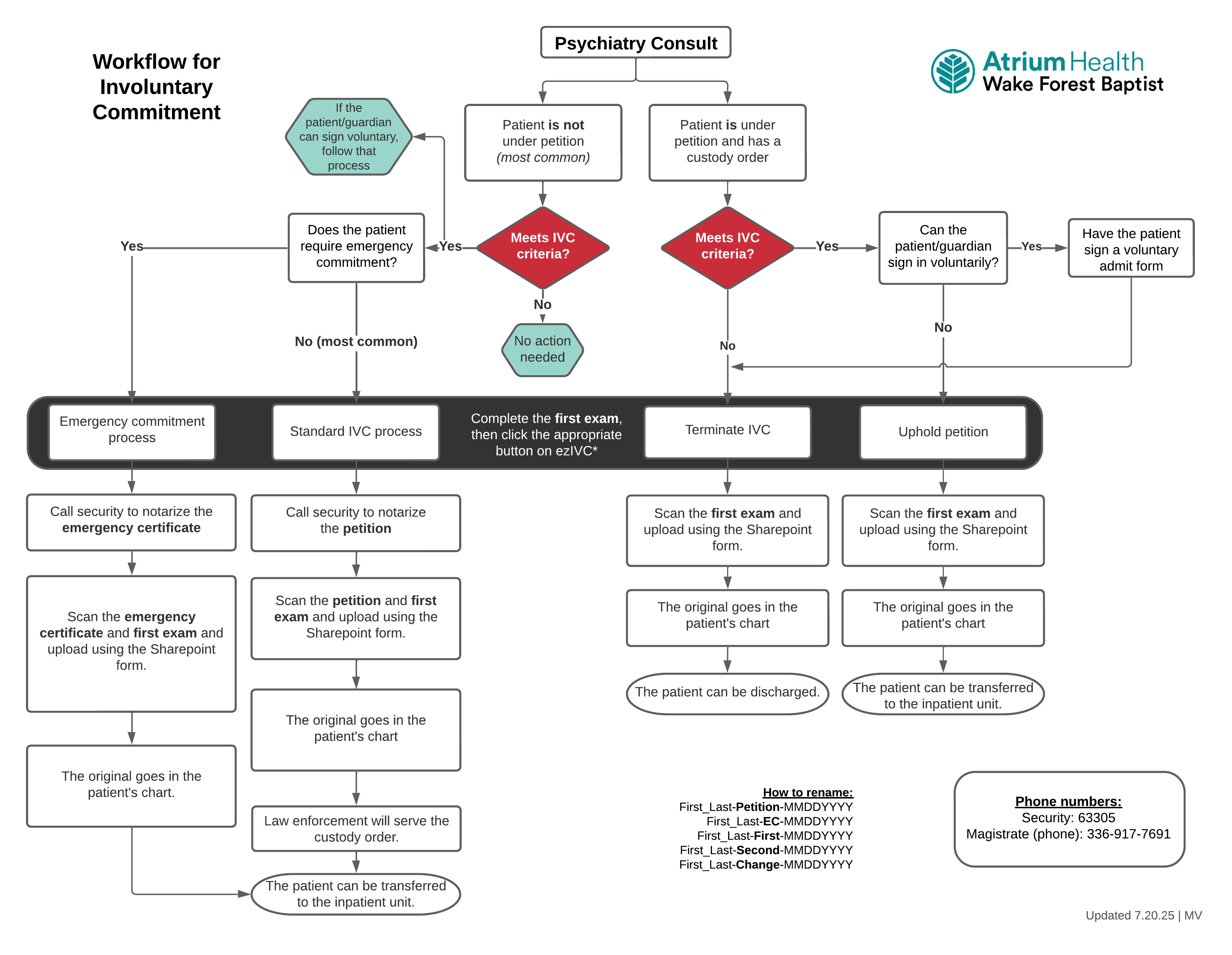 Flowchart