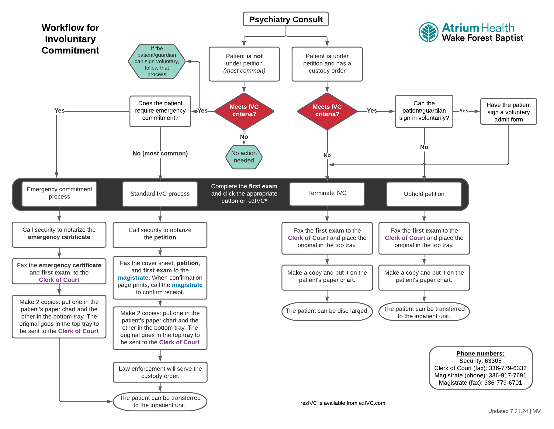 Flowchart